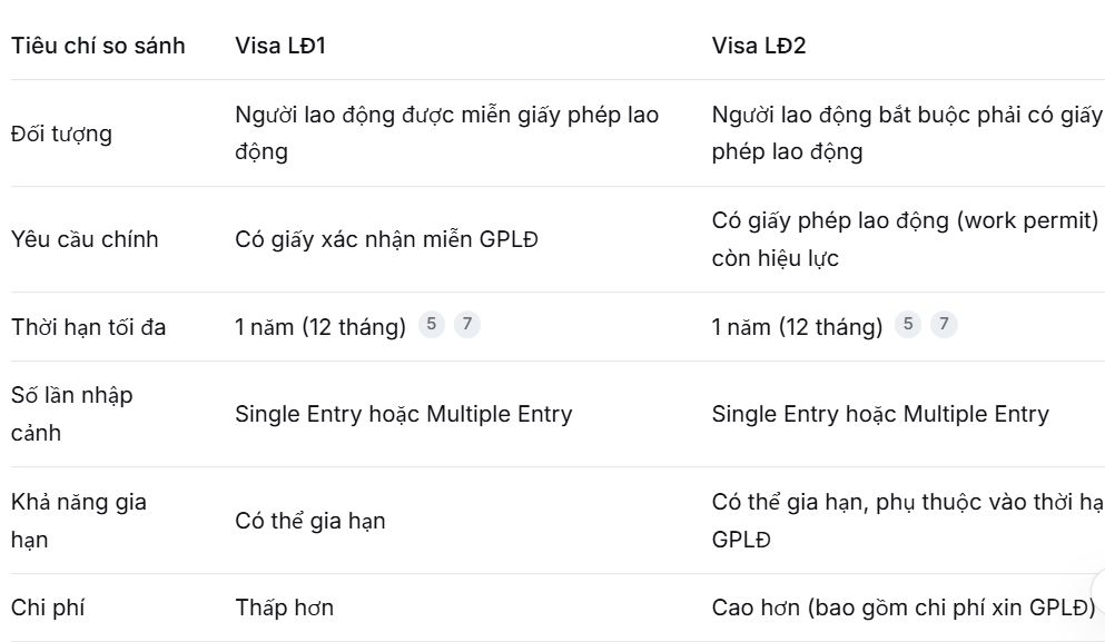so sanh visa lao động ldd1 và lđ2